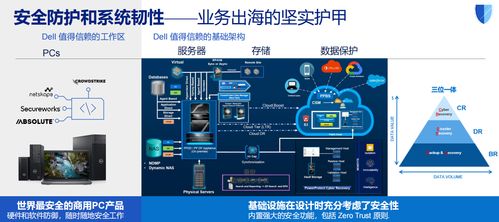 戴爾科技出海一體化方案 以數(shù)據(jù)處理與存儲支持服務(wù)，助力企業(yè)破解出海七大關(guān)卡